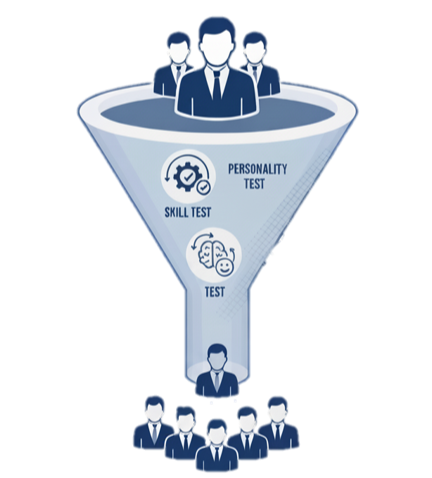 Illustration of a recruitment funnel showing how thousands of profiles are filtered through skill and personality tests to select the top six candidates for interview.