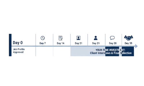 Timeline graphic showing Starbridge Talent’s 35-day structured recruitment process, beginning with a job profile approval on Day 0 and ending with client interviews and final selection on Days 21, 28, and 35.