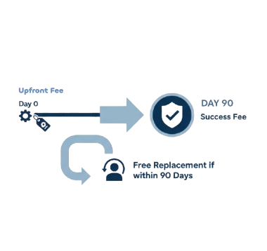 A graphic illustrating Starbridge Talent’s payment model with an upfront fee, a success fee due only after 90 days of employment, and free candidate replacement within 90 days if needed.