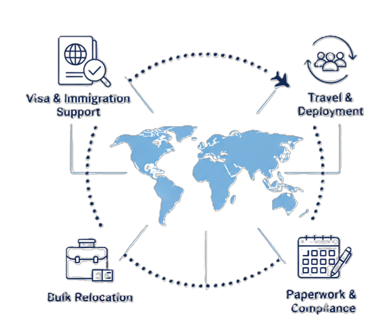 Infographic showing global hiring support with icons for visa and paperwork, travel arrangements, logistics, scheduling, and international market coordination, representing Starbridge Talent’s hassle-free deployment service.