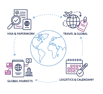 An illustration showing the Visa & Immigration support of Starbridge Talent. In the middle is a globe and around are documents for visa and paperwork, a plane in a world for Travel arrangements, files for global markets and a calendar with logistics and da